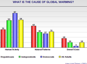 Majority Public Humans Cause Global Warming