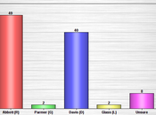 Poll Shows Wendy Trailing Points