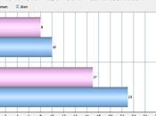 Percentage Adults Have Never Married Risen Dramatically Last Years U.S.