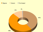 Shrinking Number Still Disapproves Individual Mandate