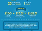 Energy Saving from Lightbulbs Direct