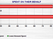 Money Does Matter Federal Elections