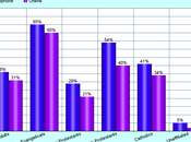 People More Honest About Religion Online Survey Than Telephone