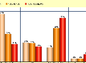 Public Relies Network Telling Most Lies