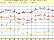U.S. Getting More Liberal With Each Generation