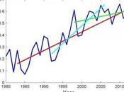 What Climate Models Have Taught