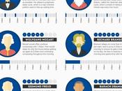 Sleeping Habits World Famous Inventors Infographic