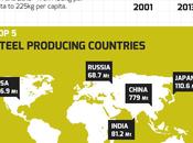 Closer Look Global Steel Industry