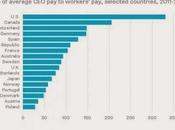 Worker Ratio U.S. Outrageous