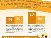 Millennials Rely Heavily Credit Their Vacations