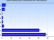 Clinton Carson Currently Have Leads Iowa