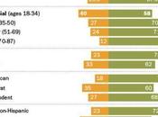 Young Americans Support Government Censorship Free Speech