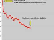 Reversal with LCHF Need Knowledge, Drugs Insulin.
