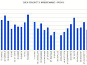 Habs: Updated Player Risk/reward Ratings