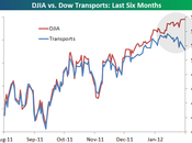 Worries Wednesday Plays Bull Market