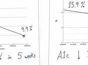 “LCHF Dropped 3.5% Weeks Which Crazy Meds)”