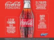 Coca-Cola Spent $1.7 Million Funding Australian Health Groups Over Five Years