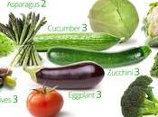 Low-Carb Vegetables Best Worst