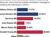 Trump Sanders Military Poll Active Service Members