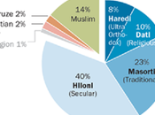 Non-religious Jews Largest Group (40%) Israel
