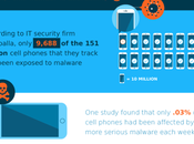 Volume Malware Attacks Cellphones