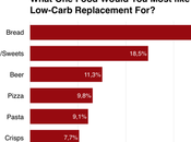 What Foods People Miss Most Carb?