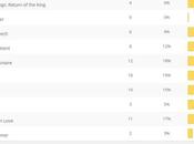 Opinion Battles Results, Least Favourite Oscar Winning Best Picture
