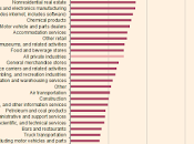 Ranking Americas Industries Profitability Rate