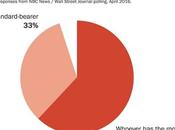 Another Poll Highlights GOP's Electoral Dilemma