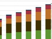 Global 2040 Forecast Sees Only Slight Fall Fossil Fuels