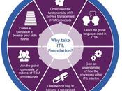 ITIL Basic Concepts What ITIL?​