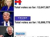 Primary Caucus Votes