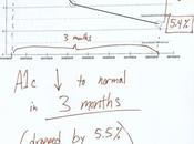 Stop Eating Grains, Sugar Starches Reverse Type Diabetes Months!