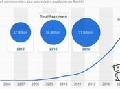 Increase Traffic from Reddit?