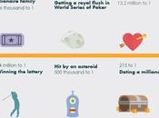 Odds Becoming Rich Versus Implausible Events [Infographic]