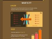 Window Glazing: What U-Factor Low-E Have With Selecting Your Windows?