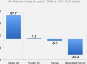 Here’s What Happened Obesity Doubled