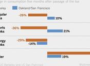 Huge Drop Soda Consumption After Berkeley “Soda Tax”