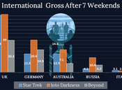 Office: China Might Save Star Trek Beyond Balance Sheet, That Doesn’t Seem Like Victory