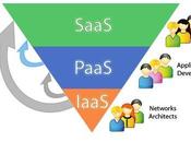 Cloud Computing Service Models: SaaS, PaaS IaaS