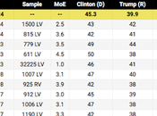 Average National Polls Clinton Holding Lead