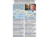 Fidel Castro Cuba History Between [Infographic]