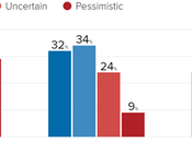 Majority Public Uncertain/Pessimistic About Trump