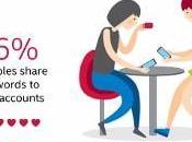 “Three’s Company: Lovers, Friends Devices” Survey Intel Security