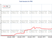 .Pro Lost Registrations Yesterday; 123,000 Domain Names Last Years Promotional Rate Start Expire