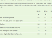 General Public's Worry About Pollution Increasing