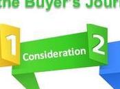 Content Strategy Help Each Stage Buyer’s Journey