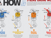 Engines Work Four Cycle Process