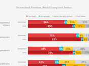 Most Americans Trump's Tweeting Problem