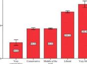 Repost: Average IQ’s Liberals Versus Conservatives (with References)